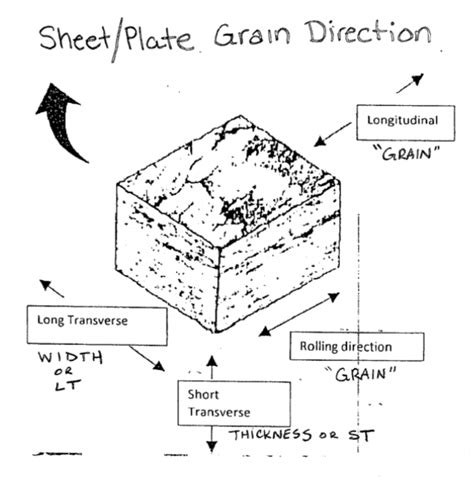 grain flow direction in sheet metal|metal grain direction chart.